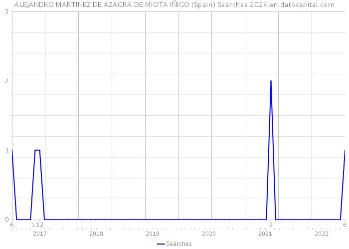 ALEJANDRO MARTINEZ DE AZAGRA DE MIOTA IÑIGO (Spain) Searches 2024 