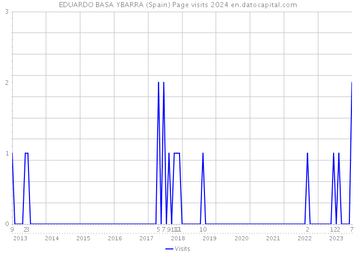 EDUARDO BASA YBARRA (Spain) Page visits 2024 