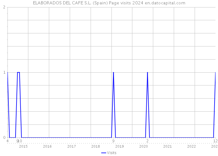 ELABORADOS DEL CAFE S.L. (Spain) Page visits 2024 