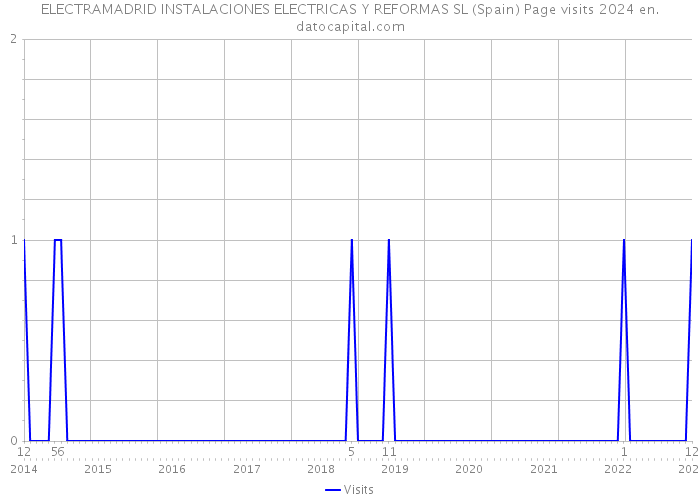 ELECTRAMADRID INSTALACIONES ELECTRICAS Y REFORMAS SL (Spain) Page visits 2024 