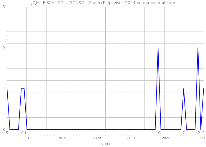 JOJAL FISCAL SOLUTIONS SL (Spain) Page visits 2024 