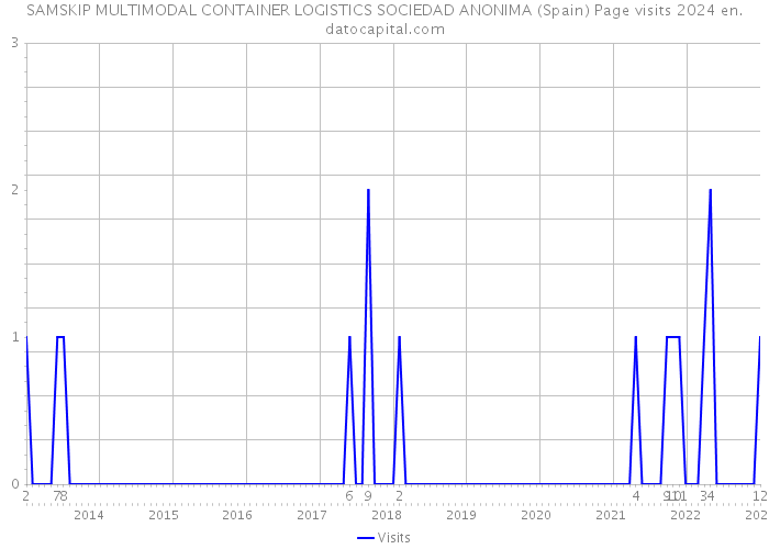 SAMSKIP MULTIMODAL CONTAINER LOGISTICS SOCIEDAD ANONIMA (Spain) Page visits 2024 
