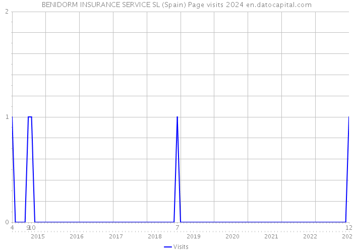 BENIDORM INSURANCE SERVICE SL (Spain) Page visits 2024 