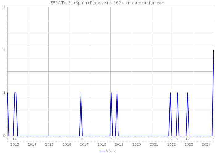 EFRATA SL (Spain) Page visits 2024 