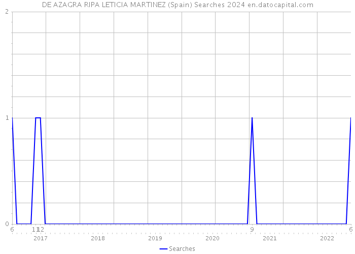 DE AZAGRA RIPA LETICIA MARTINEZ (Spain) Searches 2024 