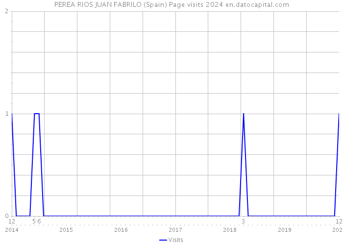 PEREA RIOS JUAN FABRILO (Spain) Page visits 2024 