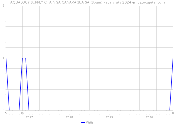 AQUALOGY SUPPLY CHAIN SA CANARAGUA SA (Spain) Page visits 2024 