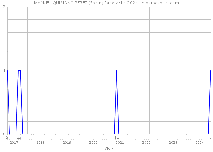 MANUEL QUIRIANO PEREZ (Spain) Page visits 2024 