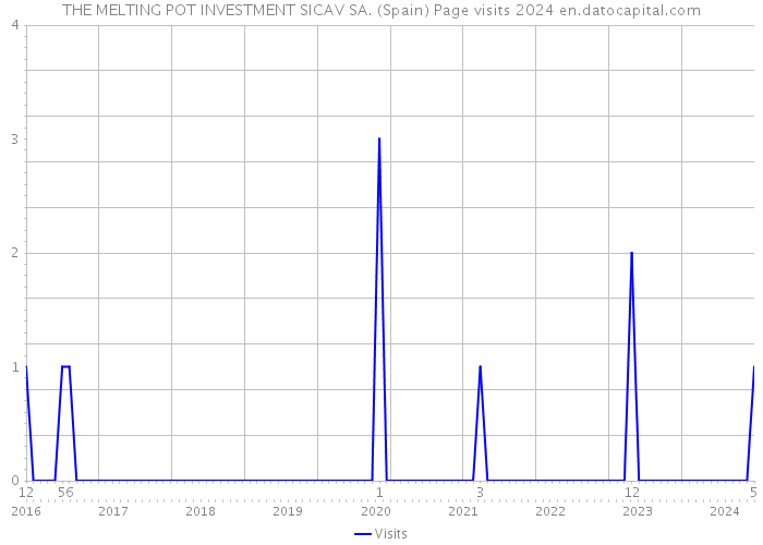THE MELTING POT INVESTMENT SICAV SA. (Spain) Page visits 2024 