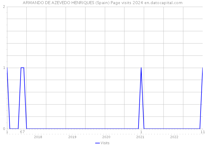 ARMANDO DE AZEVEDO HENRIQUES (Spain) Page visits 2024 