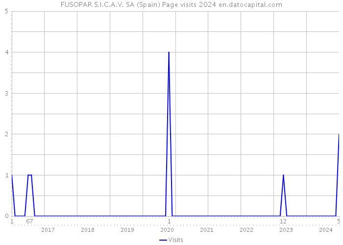 FUSOPAR S.I.C.A.V. SA (Spain) Page visits 2024 