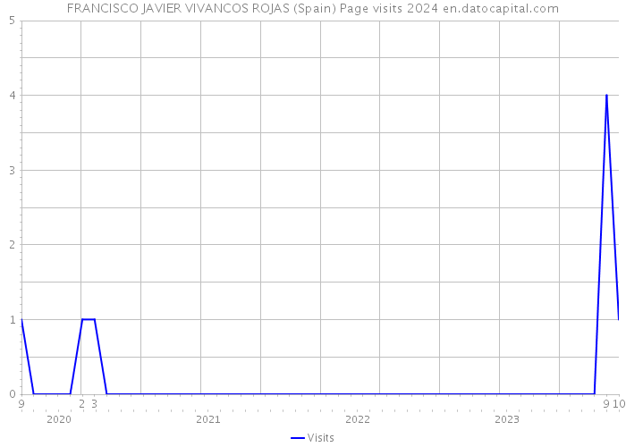 FRANCISCO JAVIER VIVANCOS ROJAS (Spain) Page visits 2024 