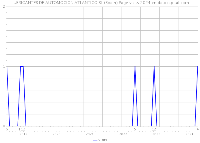 LUBRICANTES DE AUTOMOCION ATLANTICO SL (Spain) Page visits 2024 
