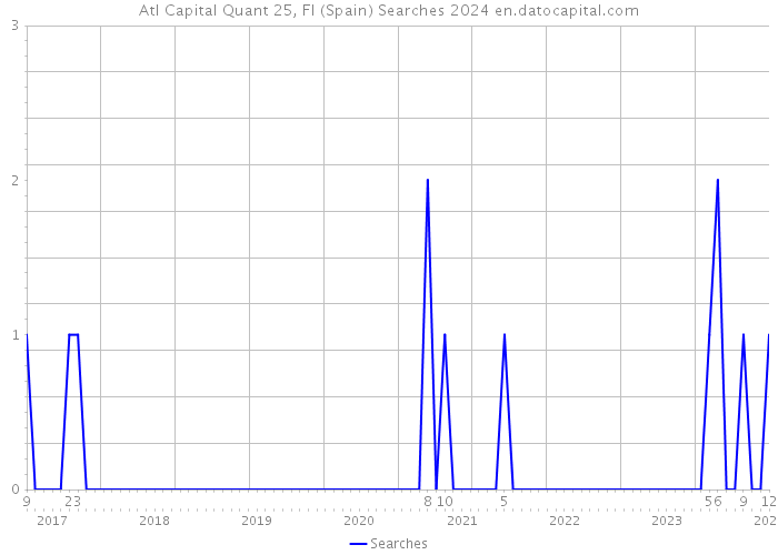 Atl Capital Quant 25, FI (Spain) Searches 2024 