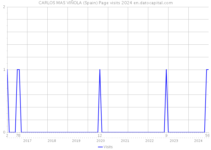 CARLOS MAS VIÑOLA (Spain) Page visits 2024 