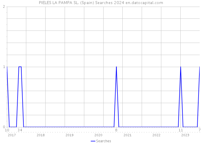 PIELES LA PAMPA SL. (Spain) Searches 2024 