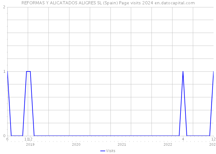 REFORMAS Y ALICATADOS ALIGRES SL (Spain) Page visits 2024 