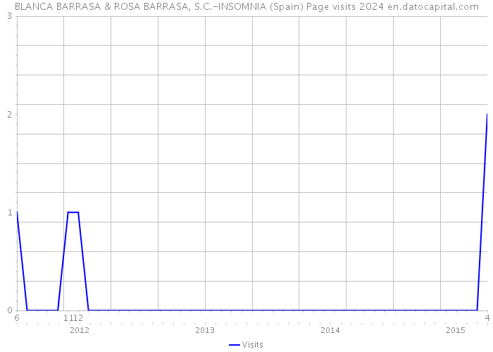 BLANCA BARRASA & ROSA BARRASA, S.C.-INSOMNIA (Spain) Page visits 2024 