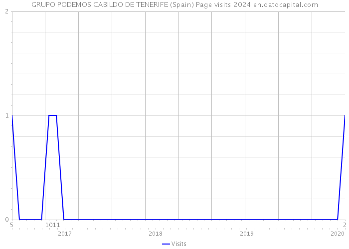 GRUPO PODEMOS CABILDO DE TENERIFE (Spain) Page visits 2024 