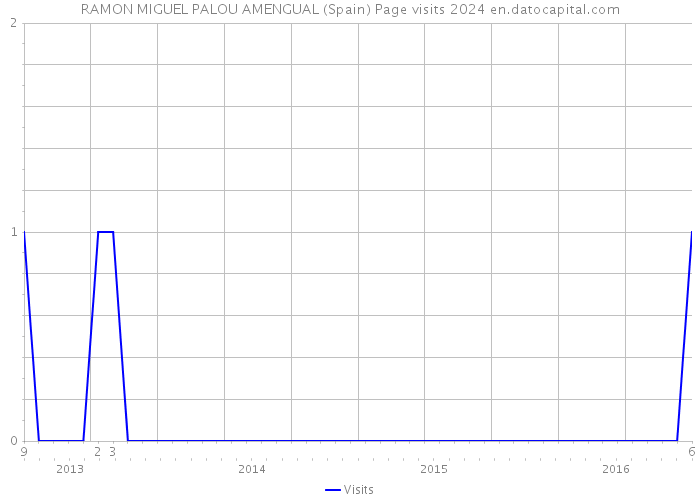 RAMON MIGUEL PALOU AMENGUAL (Spain) Page visits 2024 