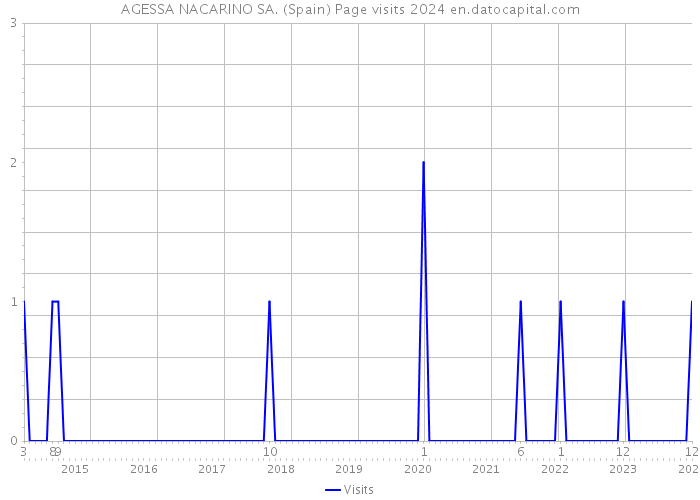 AGESSA NACARINO SA. (Spain) Page visits 2024 