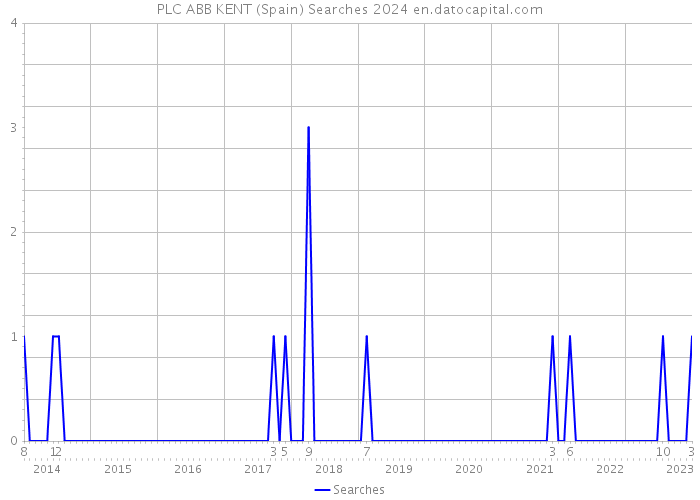 PLC ABB KENT (Spain) Searches 2024 