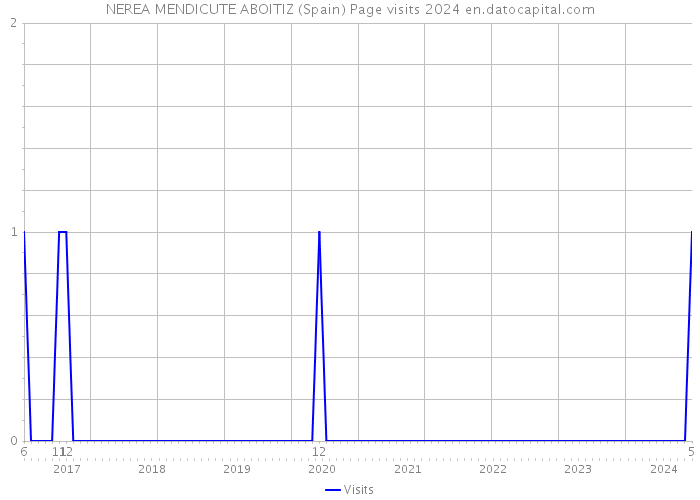 NEREA MENDICUTE ABOITIZ (Spain) Page visits 2024 