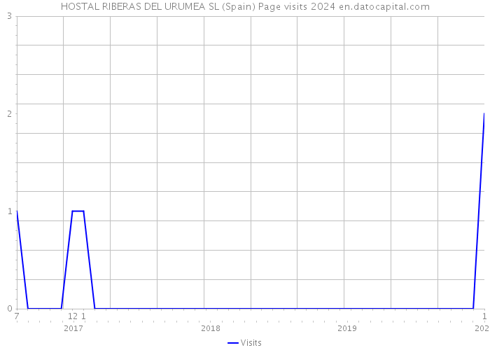 HOSTAL RIBERAS DEL URUMEA SL (Spain) Page visits 2024 