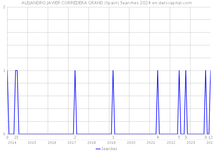 ALEJANDRO JAVIER CORREDERA GRAND (Spain) Searches 2024 