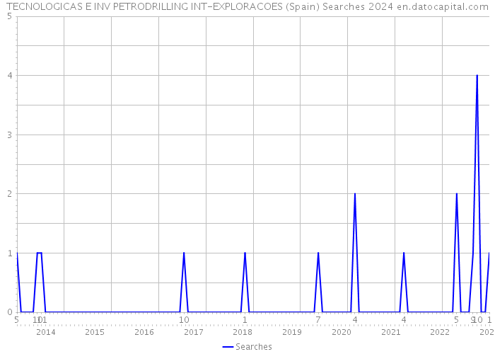 TECNOLOGICAS E INV PETRODRILLING INT-EXPLORACOES (Spain) Searches 2024 