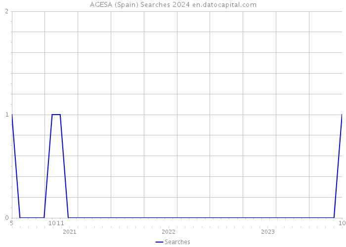 AGESA (Spain) Searches 2024 