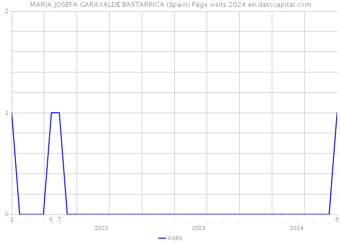 MARIA JOSEFA GARAYALDE BASTARRICA (Spain) Page visits 2024 