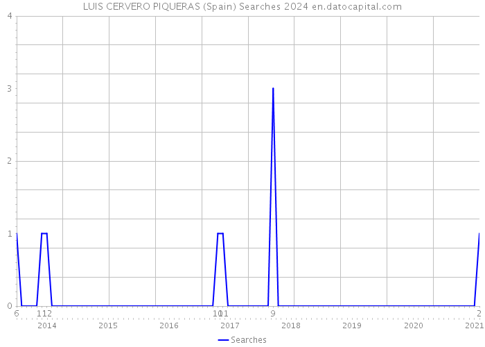 LUIS CERVERO PIQUERAS (Spain) Searches 2024 