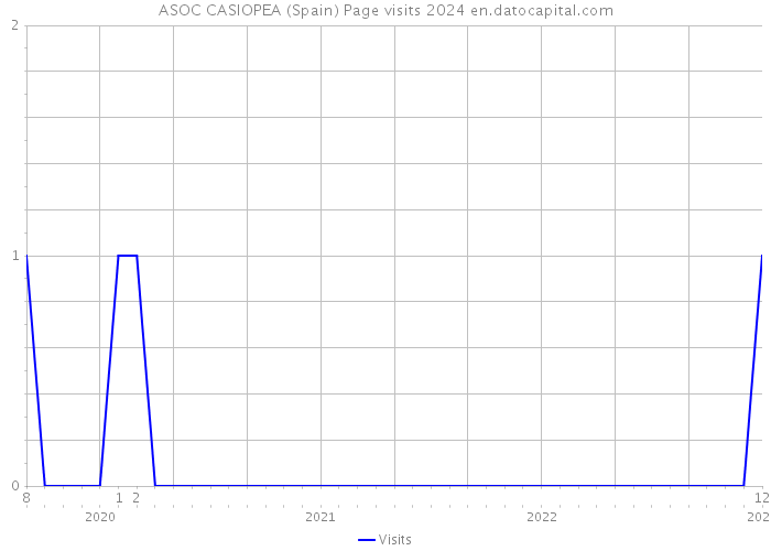 ASOC CASIOPEA (Spain) Page visits 2024 