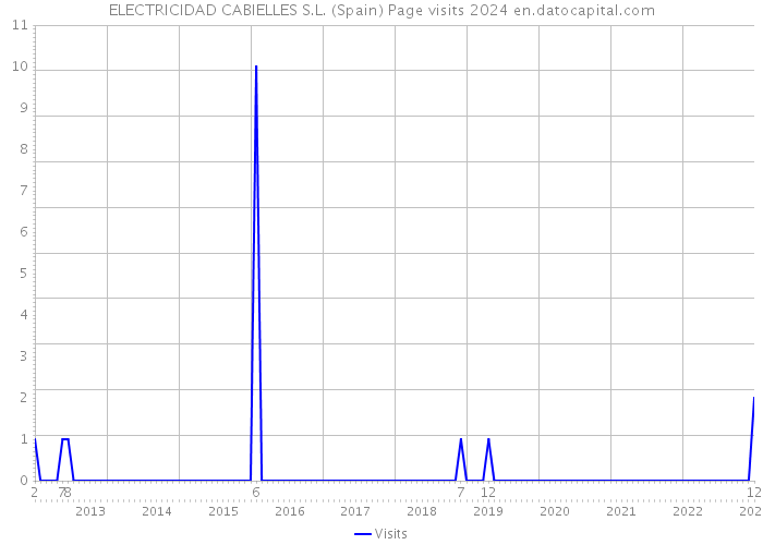 ELECTRICIDAD CABIELLES S.L. (Spain) Page visits 2024 