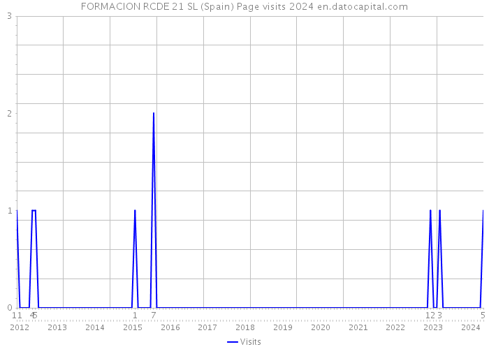 FORMACION RCDE 21 SL (Spain) Page visits 2024 