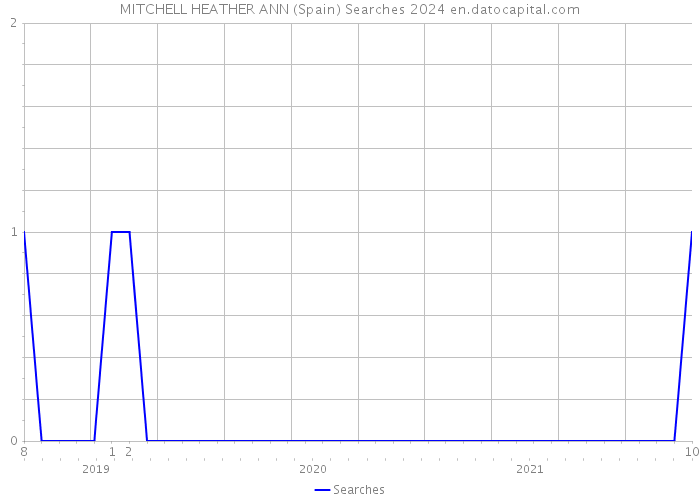 MITCHELL HEATHER ANN (Spain) Searches 2024 