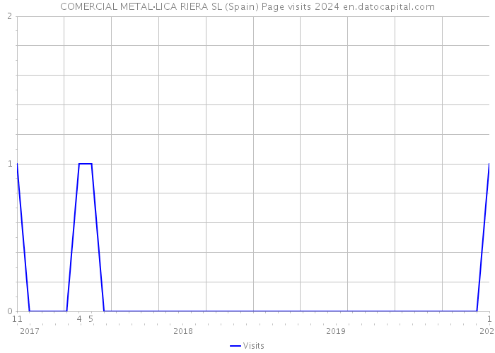 COMERCIAL METAL·LICA RIERA SL (Spain) Page visits 2024 