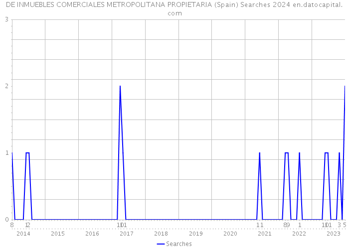 DE INMUEBLES COMERCIALES METROPOLITANA PROPIETARIA (Spain) Searches 2024 