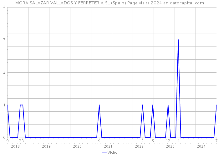MORA SALAZAR VALLADOS Y FERRETERIA SL (Spain) Page visits 2024 