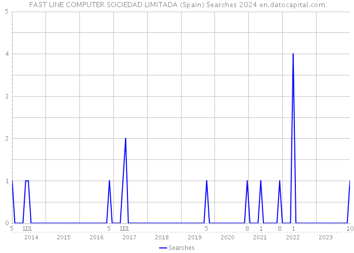 FAST LINE COMPUTER SOCIEDAD LIMITADA (Spain) Searches 2024 