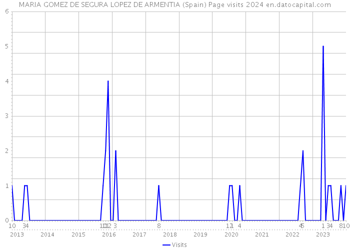 MARIA GOMEZ DE SEGURA LOPEZ DE ARMENTIA (Spain) Page visits 2024 
