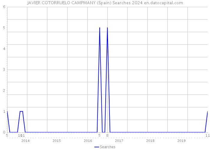 JAVIER COTORRUELO CAMPMANY (Spain) Searches 2024 