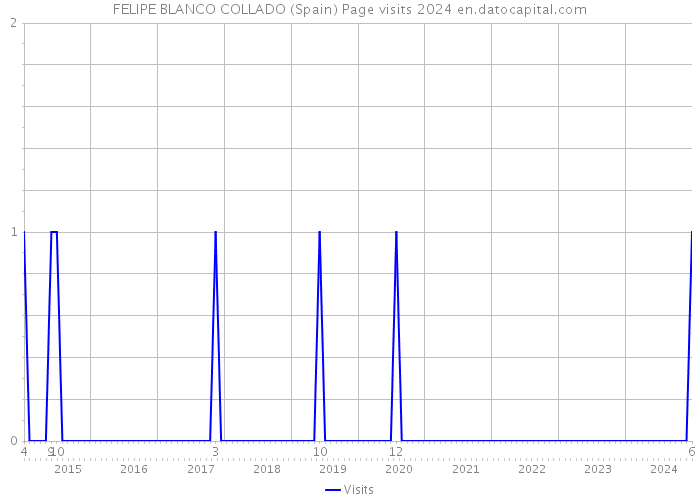 FELIPE BLANCO COLLADO (Spain) Page visits 2024 