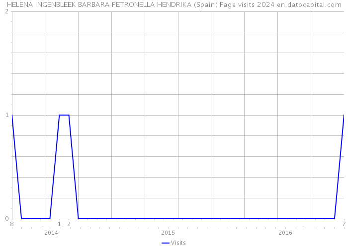 HELENA INGENBLEEK BARBARA PETRONELLA HENDRIKA (Spain) Page visits 2024 