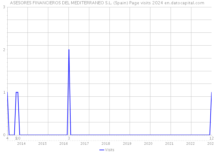 ASESORES FINANCIEROS DEL MEDITERRANEO S.L. (Spain) Page visits 2024 