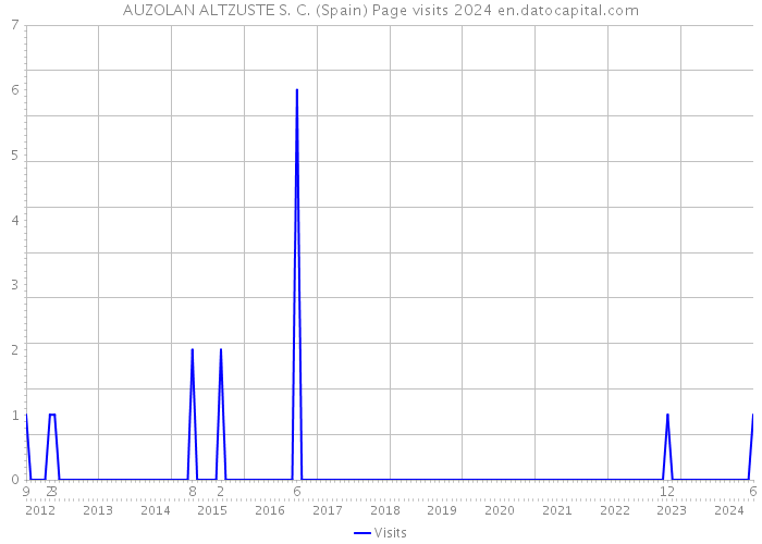 AUZOLAN ALTZUSTE S. C. (Spain) Page visits 2024 