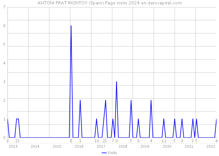 ANTONI PRAT MONTOY (Spain) Page visits 2024 