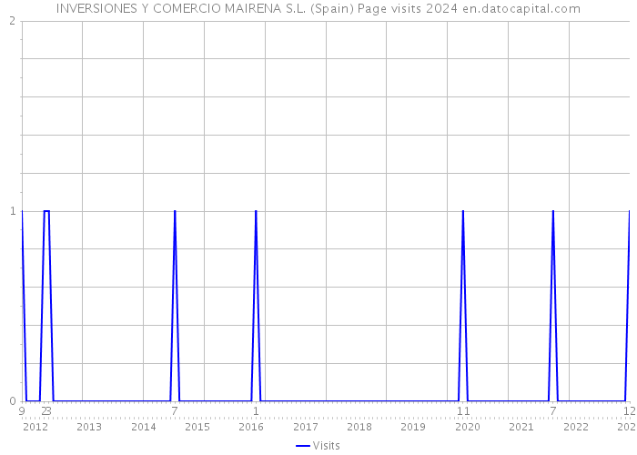 INVERSIONES Y COMERCIO MAIRENA S.L. (Spain) Page visits 2024 