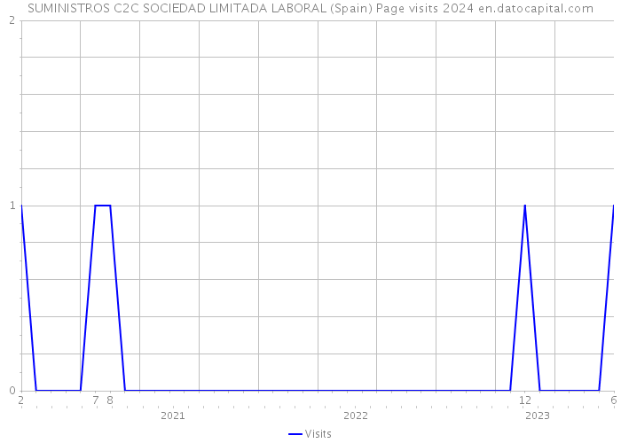 SUMINISTROS C2C SOCIEDAD LIMITADA LABORAL (Spain) Page visits 2024 